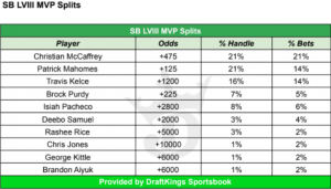 Super Bowl player props public betting